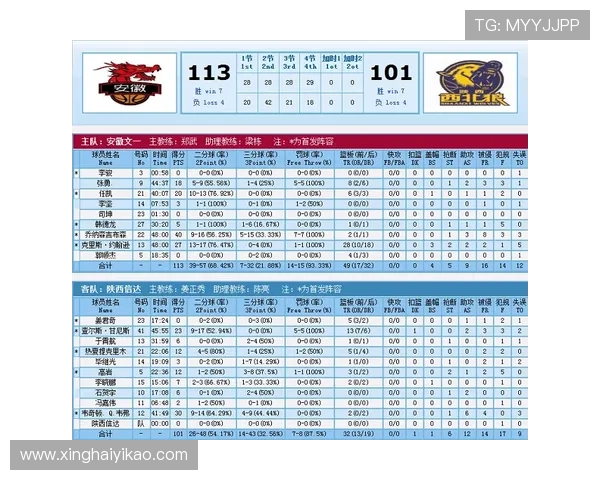 北京篮球队在联合会杯积分榜中以65分稳居第一名表现出色